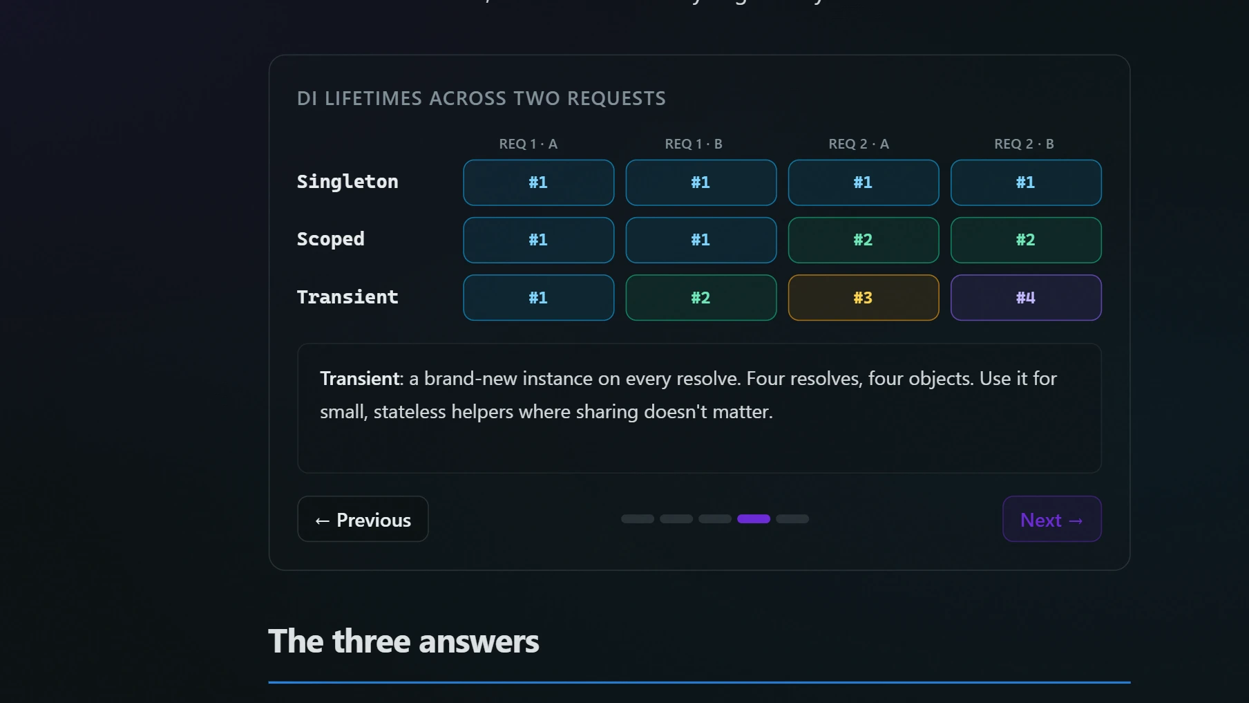 A visualizer of service lifetimes in DI: step by step, with a note on what just happened.