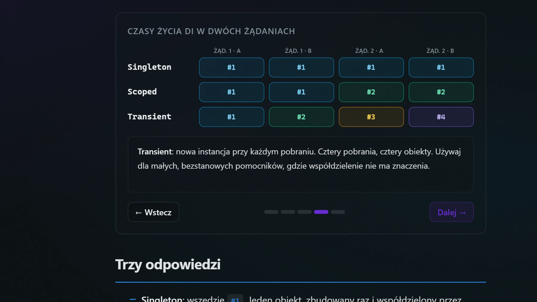 Wizualizacja czasu życia usług w DI: krok po kroku, z opisem tego, co się właśnie stało.